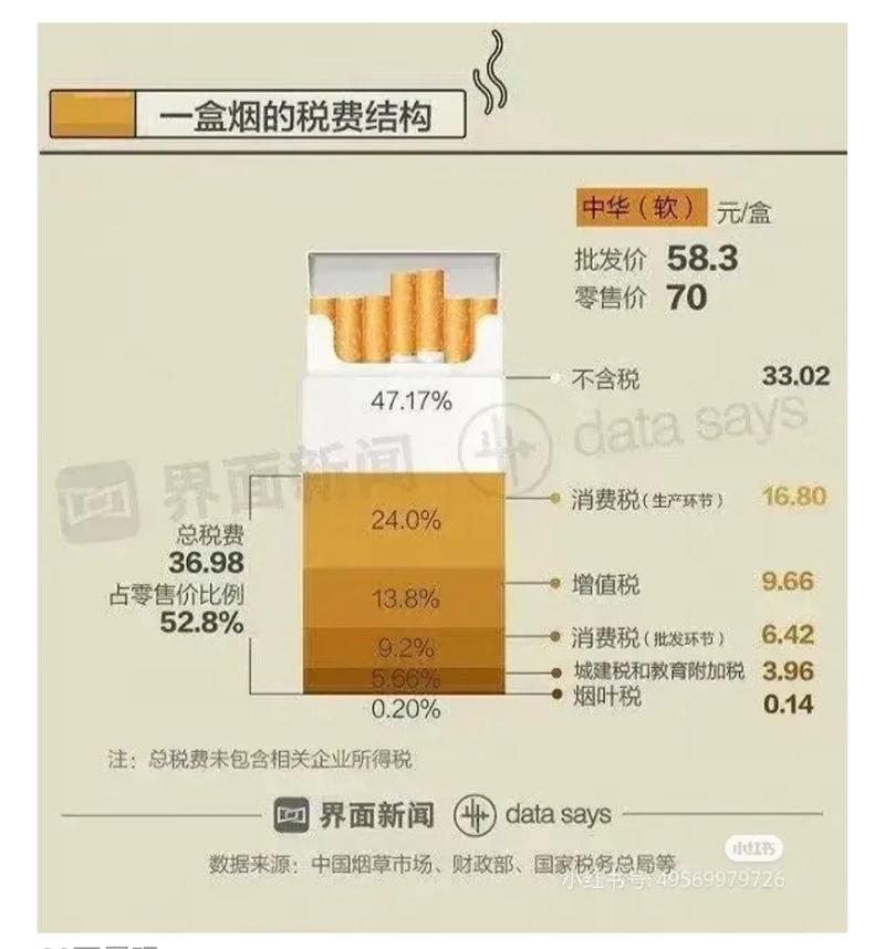 进口香烟在中国需要缴纳以下几种税费
